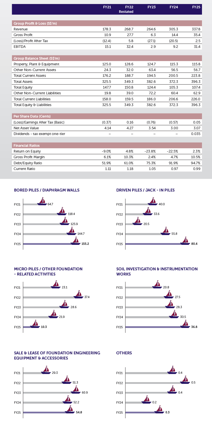 Financial Highlights FY2021 - FY2025