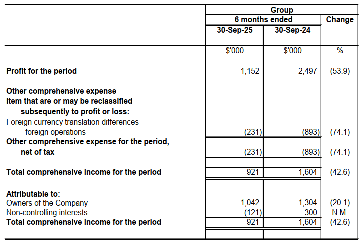 Consolidated Statement of Comprehensive Income