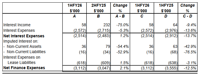 Net Finance Expenses