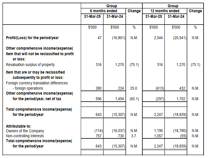 Consolidated Statement of Comprehensive Income