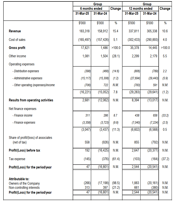 Consolidated Income Statement