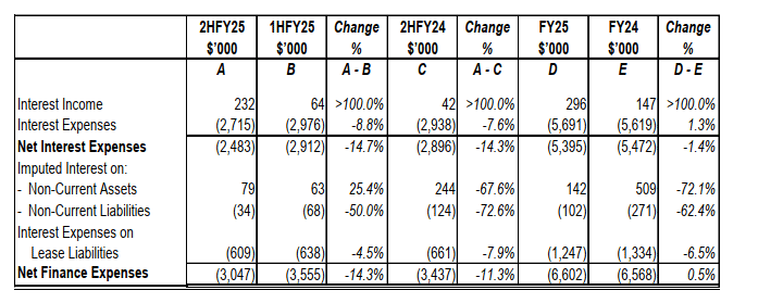 Net Finance Expenses