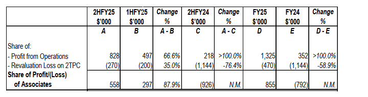 Share of Profit/(Loss) of Associates