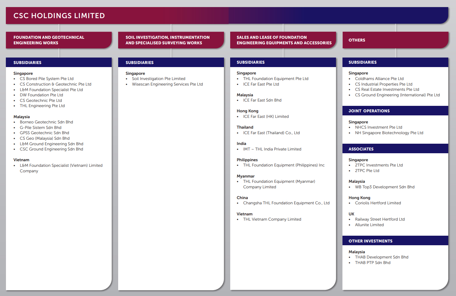 Corporate Structure | CSC Holdings Limited