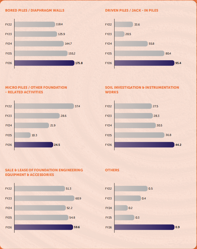 Financial Highlights FY2022 - FY2026