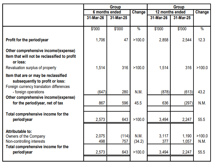 Consolidated Statement of Comprehensive Income
