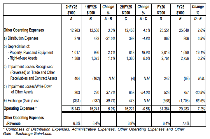 Operating Expenses